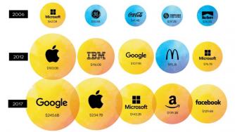 Най-ценните брандове на света през 2017 г.