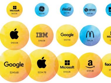 Най-ценните брандове на света през 2017 г.