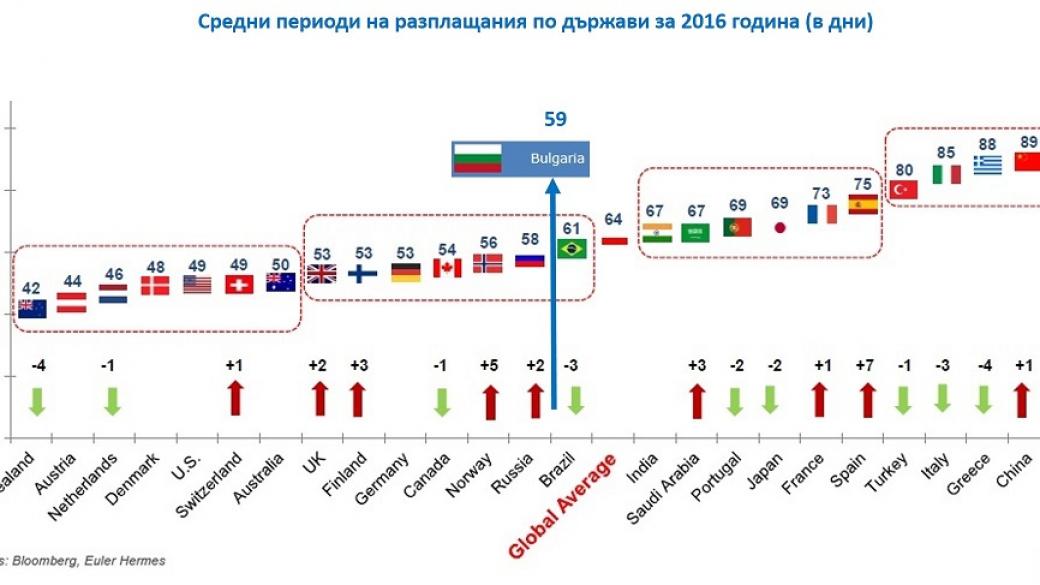 Фирмите у нас се издължават помежду си средно за 59 дни