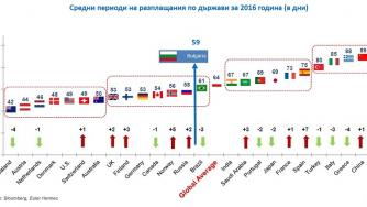 Фирмите у нас се издължават помежду си средно за 59 дни