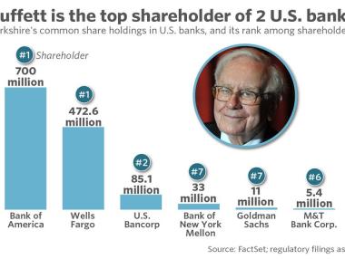 Холдингът на Уорън Бъфет вече е най-големият акционер в Bank of America