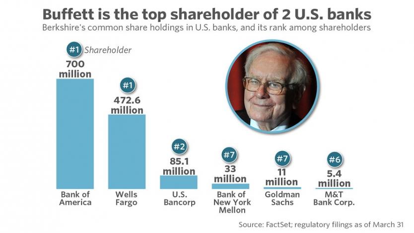 Холдингът на Уорън Бъфет вече е най-големият акционер в Bank of America