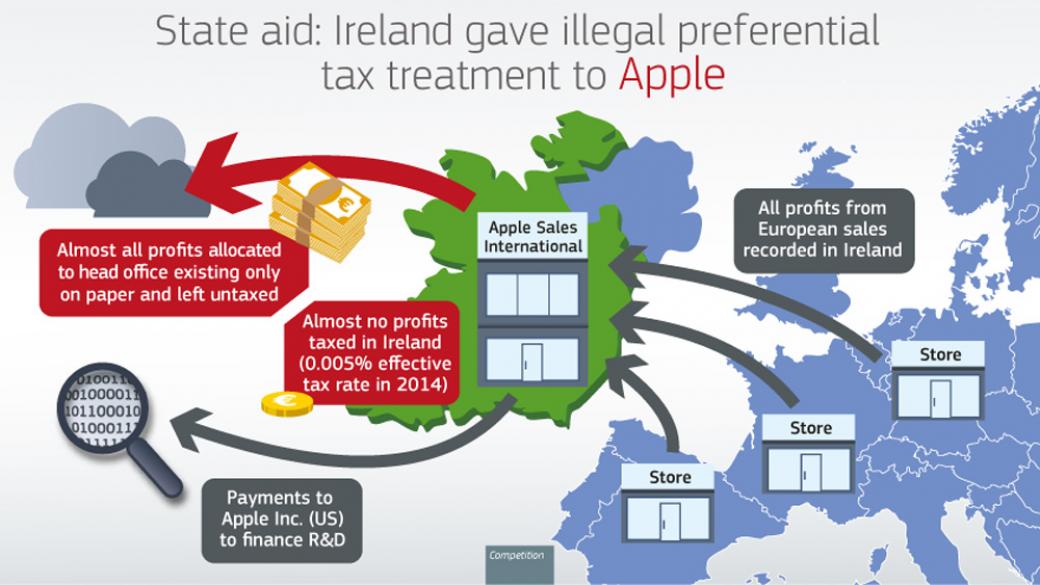 Еврокомисията праща Ирландия на съд заради Apple