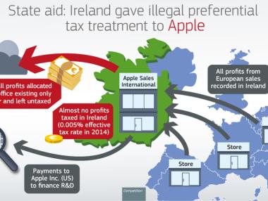 Еврокомисията праща Ирландия на съд заради Apple
