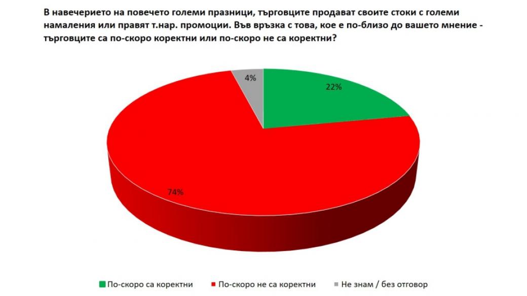 Социологическо проучване: Търговците са некоректни при празничните намаления