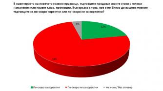 Социологическо проучване: Търговците са некоректни при празничните намаления