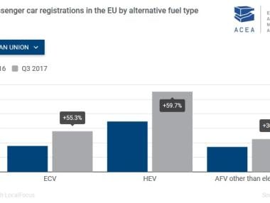 Продажбите на електрически коли в ЕС растат бързо