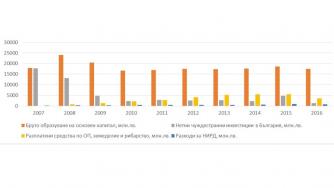 Състояние на инвестициите в България в периода 2007-2016 г.