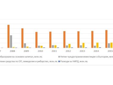 Състояние на инвестициите в България в периода 2007-2016 г.
