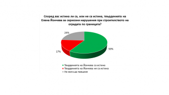 „Галъп”: 61% от българите подкрепят обвиненията на БСП срещу ГЕРБ в корупция