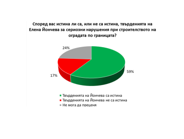 „Галъп”: 61% от българите подкрепят обвиненията на БСП срещу ГЕРБ в корупция
