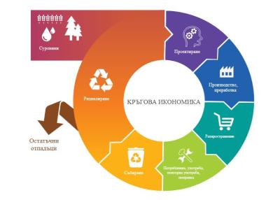 Стартира магистърска програма по кръгова икономика и устойчив мениджмънт