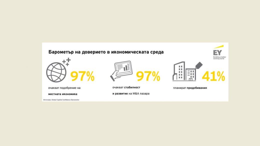 Тотален оптимизъм за икономиката сред компаниите от региона