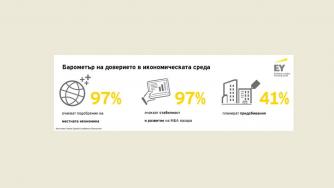 Тотален оптимизъм за икономиката сред компаниите от региона