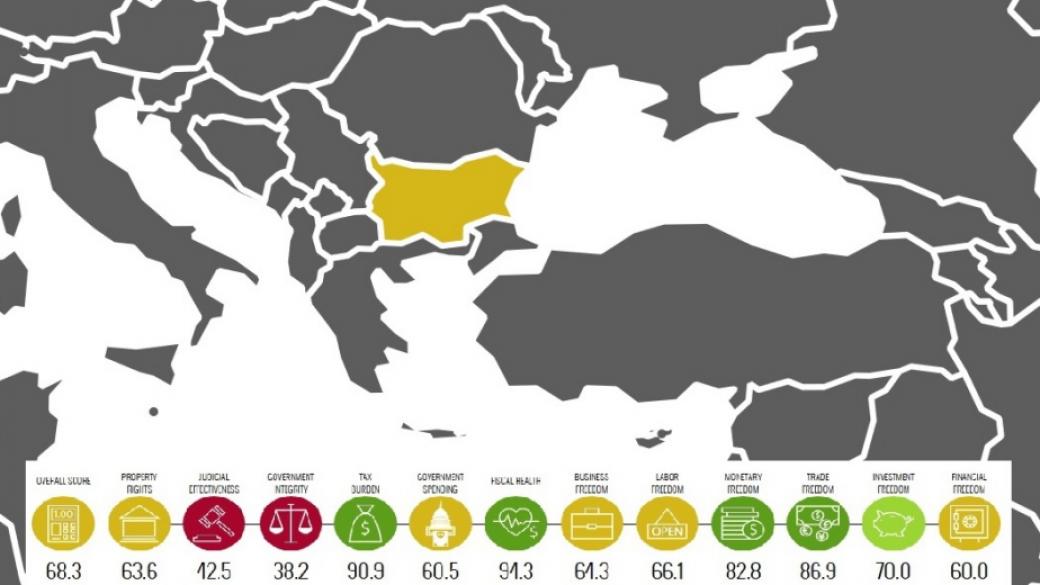 Корупцията, слабата съдебна система и бюрокрацията пречат на икономиката