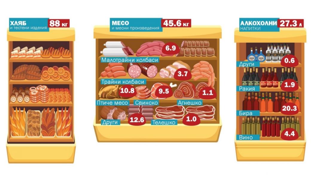 Какво и колко купуват българските потребители