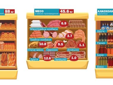 Какво и колко купуват българските потребители