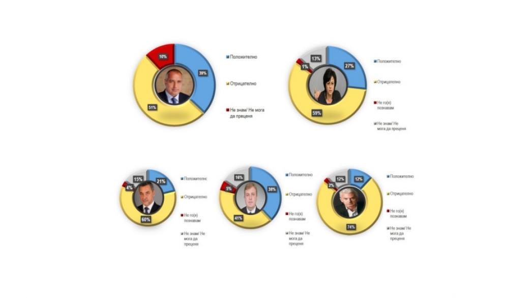 Каракачанов догонва Бойко Борисов по рейтинг