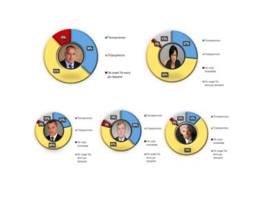 Каракачанов догонва Бойко Борисов по рейтинг