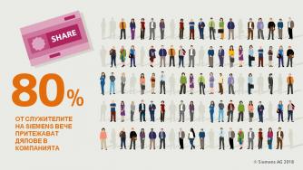 80% от служителите на Siemens станаха акционери в компанията