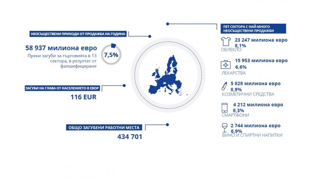 Държавите от ЕС губят €60 млрд. годишно от фалшификати