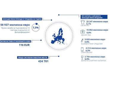 Държавите от ЕС губят €60 млрд. годишно от фалшификати