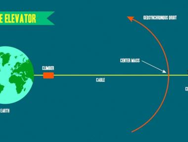 Японски инженери започват тестове на „орбитален асансьор“