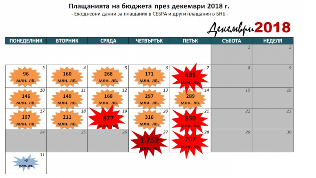 Рекордните плащания от бюджета през декември