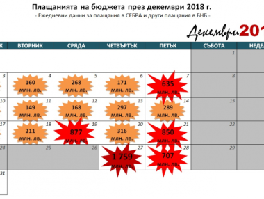 Рекордните плащания от бюджета през декември