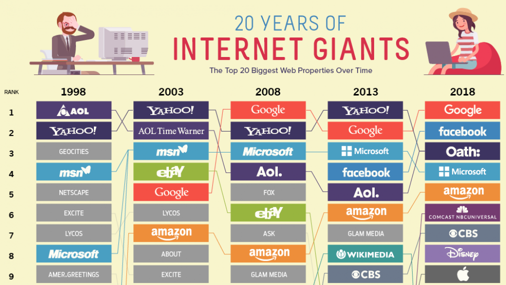 20-те интернет гиганта, управляващи глобалната мрежа