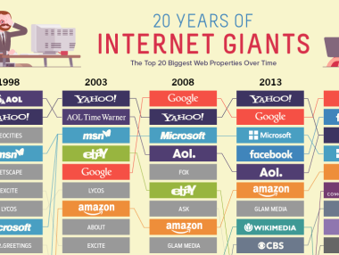 20-те интернет гиганта, управляващи глобалната мрежа