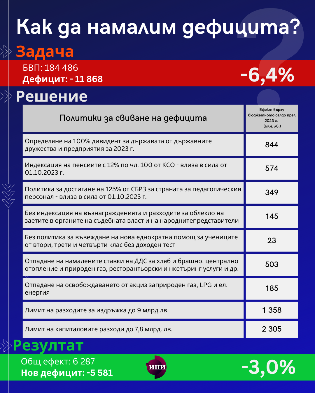  Как да понижим недостига? 