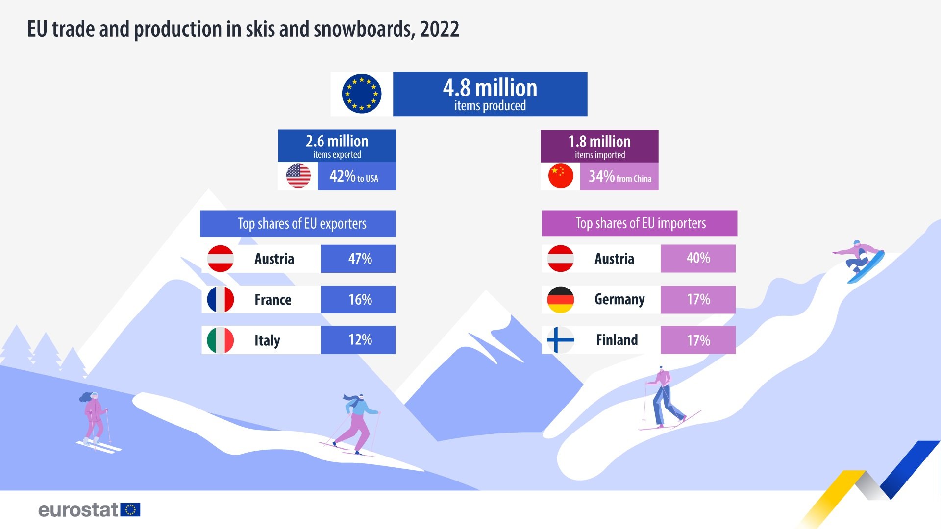 Най-големи производители на ски в ЕС