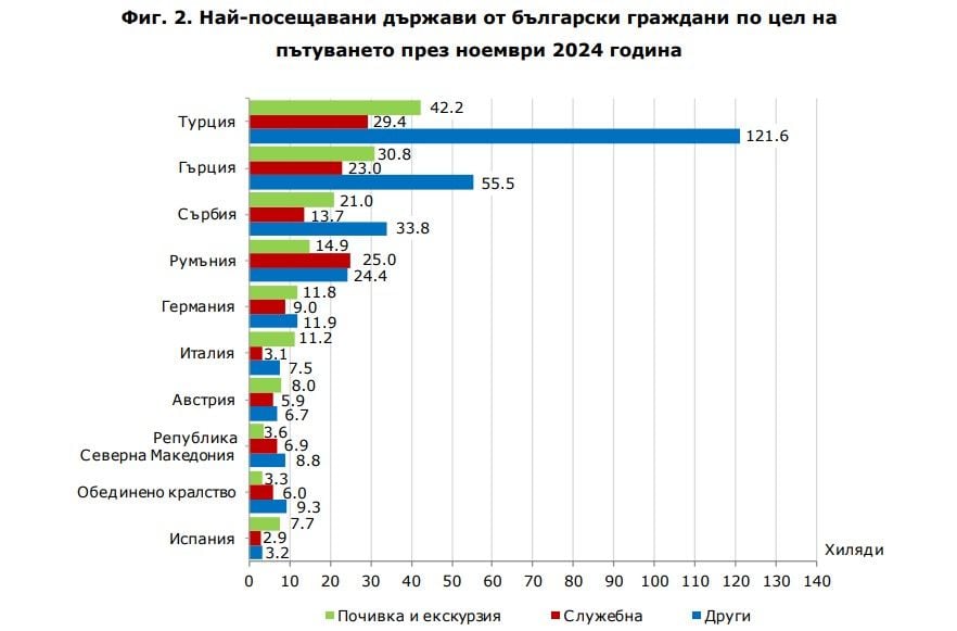 графика на НСИ за пътувания 