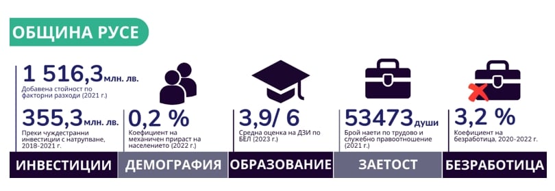 Русе: Силен икономически център, но с проблеми с демографията