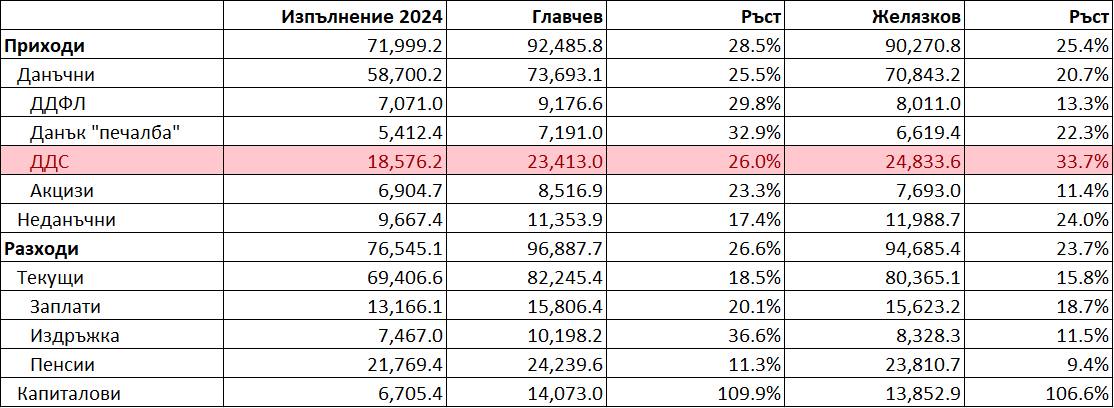 Постъпления от ДДС 