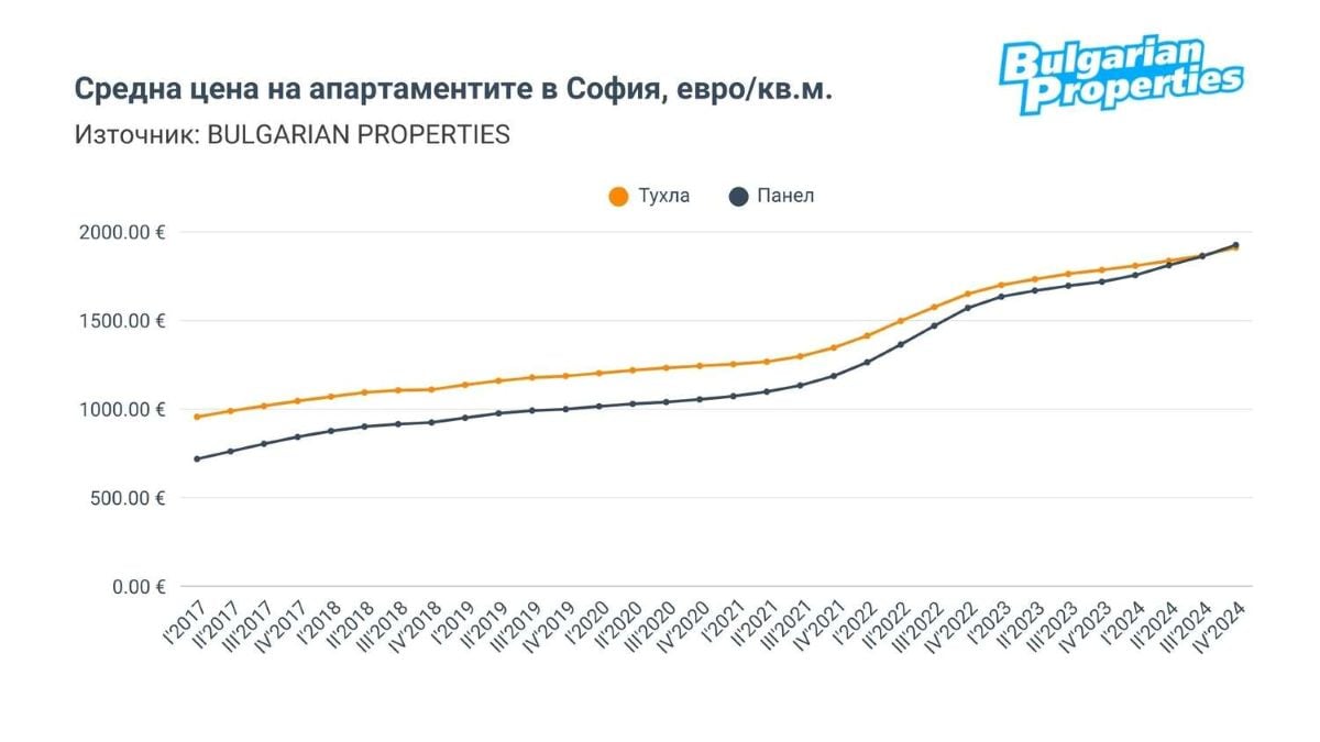 графика на цените
