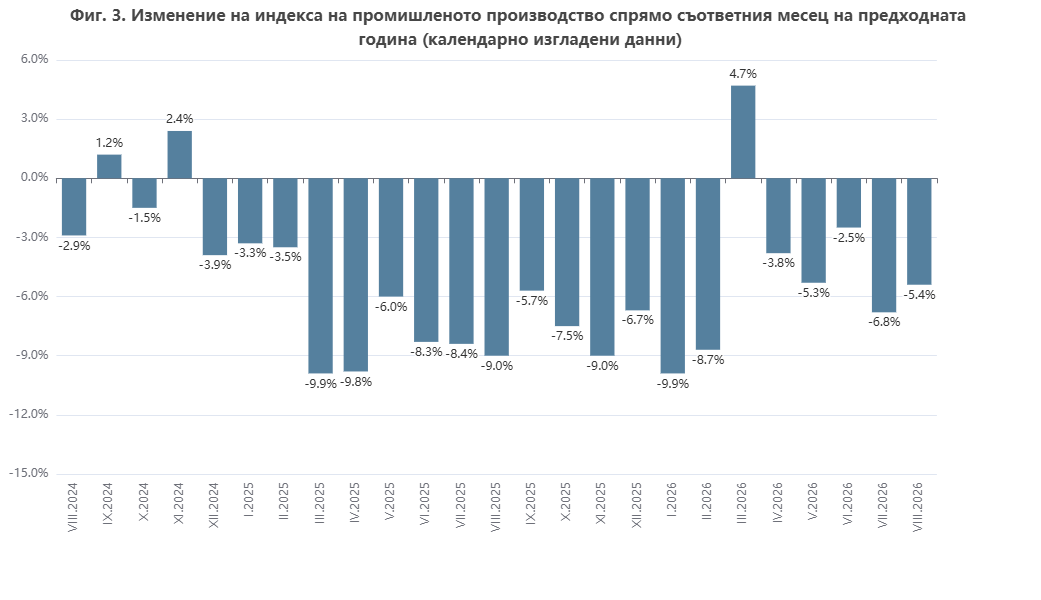 Промишлено производство през август