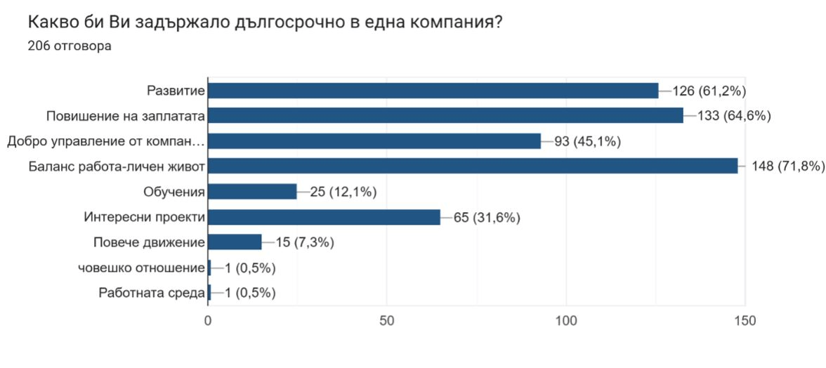 Баланс между личен живот и работа