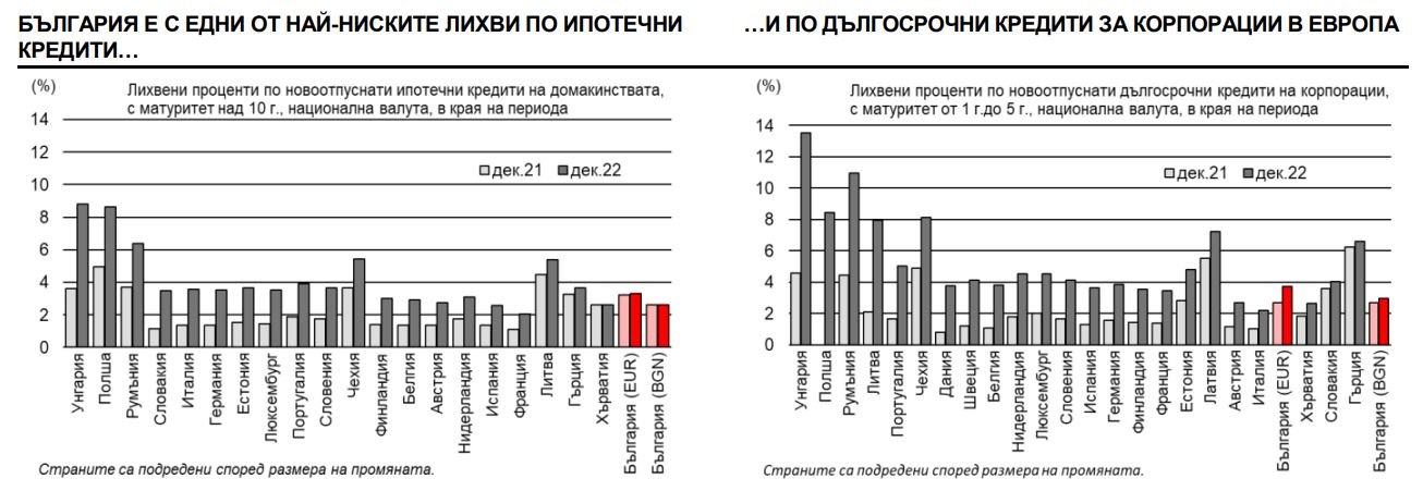 Графика с лихвените нива в България и ЕС