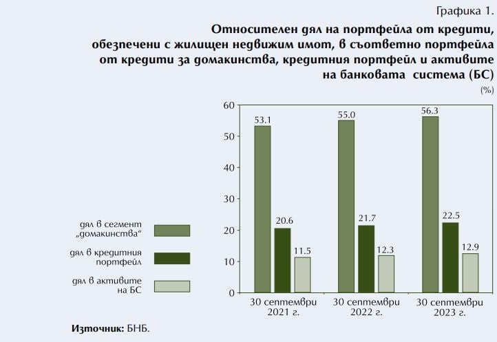 графика на портфейла от кредити