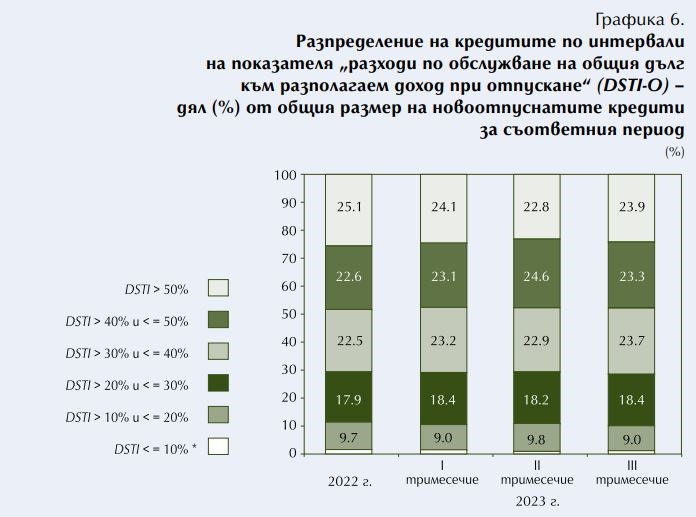 графика за разходи по обслужване на общо задължения към разполагаем доход при отпускане