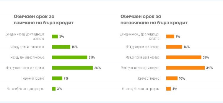 графика за срок на взимане и връщане