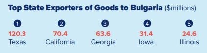 Щатите основни износители на стоки за България