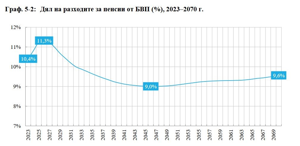 графика дял на разходит за пенсии от БВП