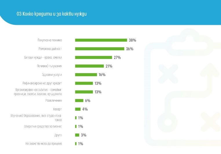 графика колко кредити и за какви нужди