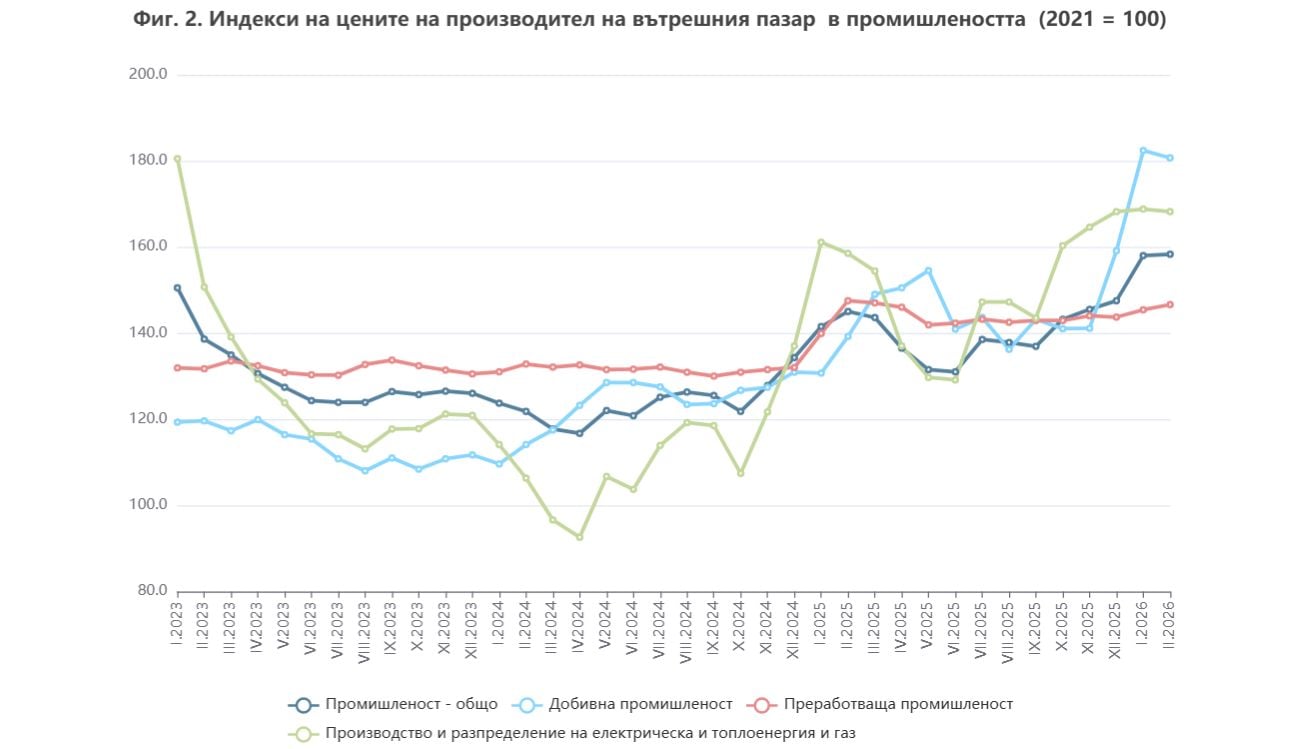 Цени на производител на вътрешния пазар