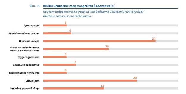 Ценности на българските младежи
