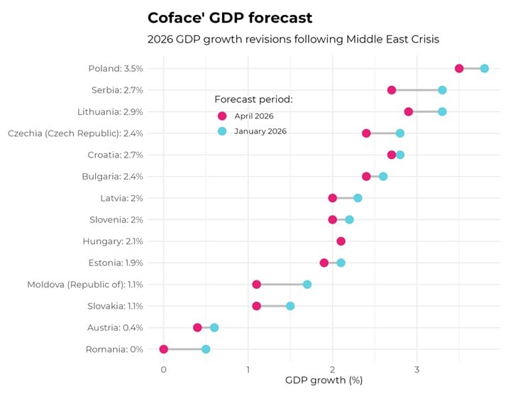 Икономически ръст според Кофас за ЦИЕ