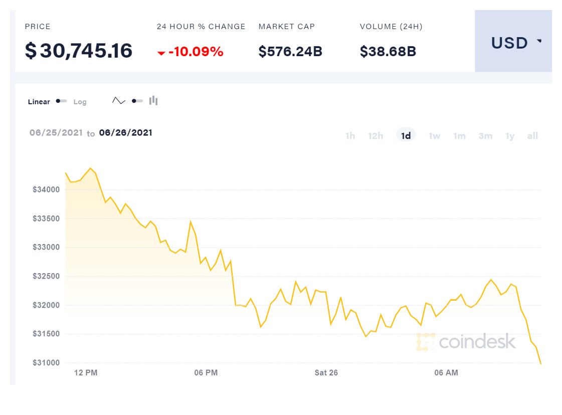 Графика на търговията с биткойн